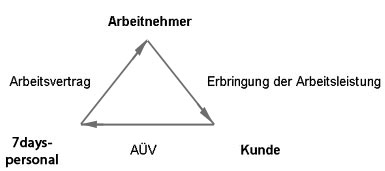 Zeitarbeit - Was versteht man darunter?